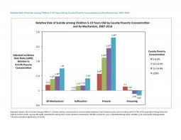 Study Finds Youth Suicide Rates Rise With Community Poverty