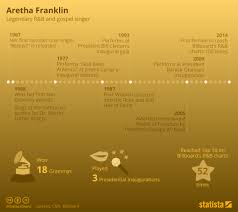 chart the life of aretha franklin statista