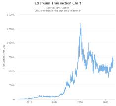 This would give ethereum a total market capitalization of over $1 trillion! Comparing Ethereum And Neo Blockchains By The Numbers Cryptoslate