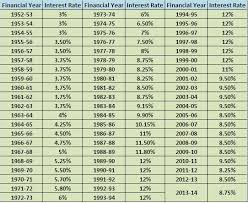 Maybe you would like to learn more about one of these? Epf Employees Provident Fund Interest Rate For 2013 14
