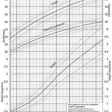 A New Fetal Infant Growth Chart For Preterm Infants