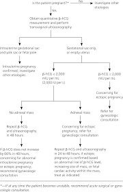 Common Questions About The Evaluation Of Acute Pelvic Pain American Family Physician
