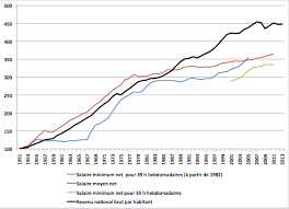 Période 1951 à 2010 (en euros constants base 100 en 1951). Etats Unis Suite 45 Ans De Declin Du Salaire Minimum Reel Contrairement A La France Debout Jean Gadrey Les Blogs D Alternatives Economiques