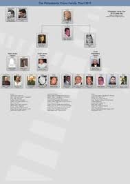 87 Best Mafia Family Charts Images Mafia Families Mafia