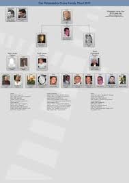 87 Best Mafia Family Charts Images Mafia Families Mafia