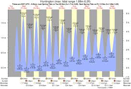 Tide Times And Tide Chart For Huntington