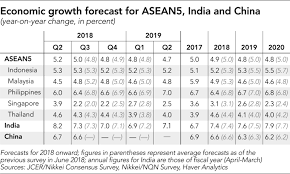 The baht should further appreciate from the fed's increasingly. Asean Growth Forecasts Take Hits From Trade War And Market Turmoil Nikkei Asia