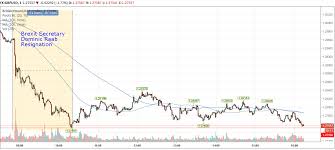 pound to dollar outlook gbp usd trends 1 7 lower as