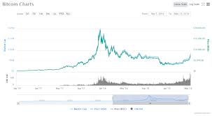The primary price hike occurred during 2013 when one bitcoin was trading at around 1,124 u.s this is the highest level since december 20, 2017, just days after bitcoin hit its record high of $19,783.21 on december 17. Bitcoin Hits Highest Price In 9 Months 101btc