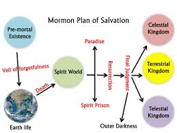 Mormon Plan Of Salvation