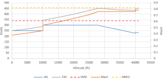 What Is The Reason For Changing The Speed Reference Ias Or