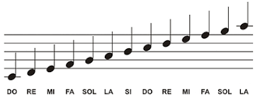 Pode ter certeza, que é melhor começar a tocar algumas notinhas na partitura um pouco de tempo por dia. Aprenda Tudo Sobre A Clave De Sol Teoria Musical