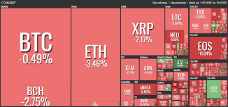 The crypto market is down because regulation is just beginning. Crypto Markets Seeing Red Total Market Cap Down Almost 15 Bln