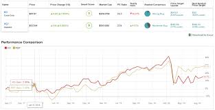 Our site uses a custom algorithm based on deep learning that helps our users to decide if ko could be a good portfolio addition. Coca Cola Vs Pepsico Which Beverage Giant Is A Better Pick