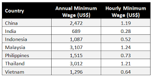 See full list on vulcanpost.com China Asean Wage Comparisons And The 70 Percent Production Capacity Benchmark China Briefing News