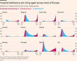 Europe Grapples With What Went Wrong In Covid 19 Resurgence Financial Times
