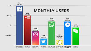 Global social media research summary 2021: Top Instant Messaging Apps In Malaysia Whatsapp Vs Wechat Vs Fb Messenger Silver Mouse