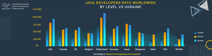 Average Java Developer Salary In Different Countries Mobilunity