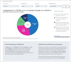 Total income earned by all individuals and total population. The Real Cost Of Health Care Interactive Calculator Estimates Both Direct And Hidden Household Spending Kff