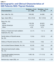 Prevalence Of Cancer In Thyroid Nodules In The Veteran