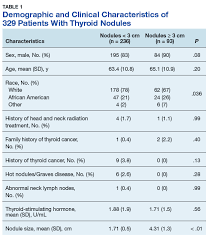 prevalence of cancer in thyroid nodules in the veteran