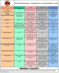 C Corporation Vs S Corporation Vs Llc Table The Money