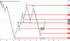 Ux1 Charts And Quotes Tradingview