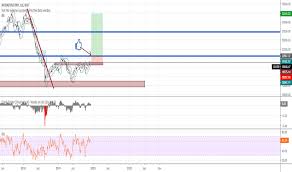 Usd Try Chart Dollar Lira Rate Tradingview