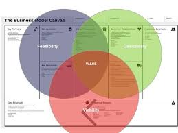 Hani W Naguib On Twitter Business Model Canvas Design Thinking Tools Design Thinking Process