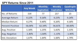 The Best And Worst Ways To Trade Spy Options Each Week