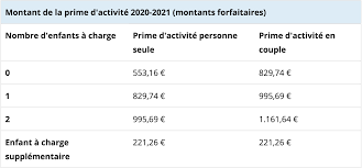 Prime d' activité vous permet de mieux comprendre la nouvelle prime d'activité.avec primedactivite.com découvrez si vos conditions salariales vous permettent d'être éligible à cette. Prime D Activite 2021 Msa Mes Allocs Fr