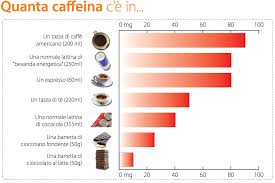 L'ipercolesterolemia (cioè un livello di colesterolo nel sangue oltre i 240 mg/dl) è una condizione che negli ultimi 10 anni è risultata particolarmente in crescita in entrambi i sessi: Contenuto Caffeina Negli Alimenti Ifm Integratori Food Med