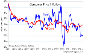 calafia beach pundit cpi inflation ex oil still a solid 2