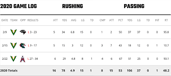 Maybe you would like to learn more about one of these? What S Going On With Quinton Flowers And The Tampa Bay Vipers Sporting News