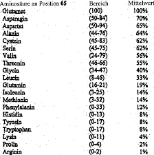 Es handelt sich um eine diät, die immer beliebter wird. De60026332t2 Diagnosis Of Domestic Sprue Celiac Disease With The Help Of Gliadine Pitopenes Google Patents