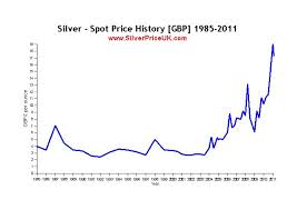 Silver Price Live Chart Forexpros