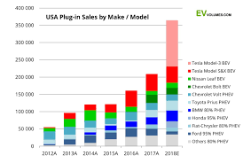 Three Graphs That Show How Tesla Model 3 Has Changed Us Car