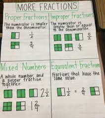 Types Of Fractions Anchor Chart Fractions Anchor Chart Teaching Math Learning Math