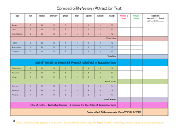 Relationship Test Compatibility Versus Attraction South