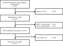 prognosis of ischemic stroke with newly diagnosed diabetes