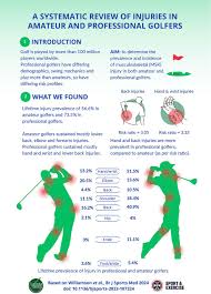 Image result for Golf Injuries