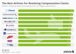 Chart The Best Airlines For Resolving Compensation Claims