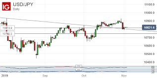 Japanese Yen Gains Lose Steam At Important Usd Jpy Support