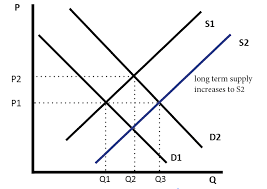 Diagrams For Supply And Demand Economics Help