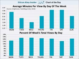 Chart Of The Day People Are Watching A Lot Of Short Videos