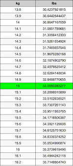 15 lb → m (kg) solve the above proportion to obtain the mass m in kilograms: 15 Kilograms To Pounds Converter 15 Kg To Lbs Converter