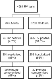 And those with inherited diseases that affect the immune system (e.g., congenital agammaglobulinemia, congenital iga deficiency). Rotavirus Disease Course Among Immunocompromised Patients 5 Year Observations From A Tertiary Care Medical Centre Journal Of Infection