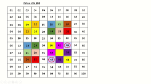 Անշարջ գույք, տրանսպորտ, աշխատանք, ապրանքների առք և վաճառք, ծառայություններ. Cara Membina Sifir Petak 100 Dengan Pantas Dan Tepat Youtube