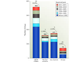 innovation patterns in privileged protein classes bar chart