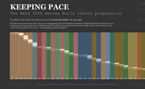 The record has been broken august 16, 2009 in. Keeping Pace Mens 5000m World Record